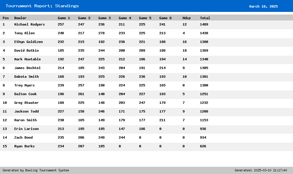 Tournament Results